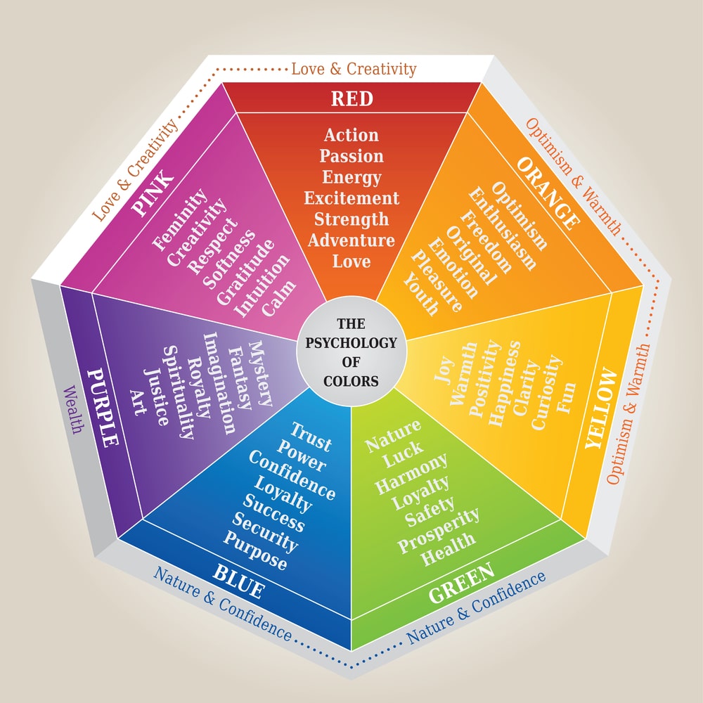 Illustration showing the meaning of every color in color psychology - The Impact of Color Psychology in Interior Painting